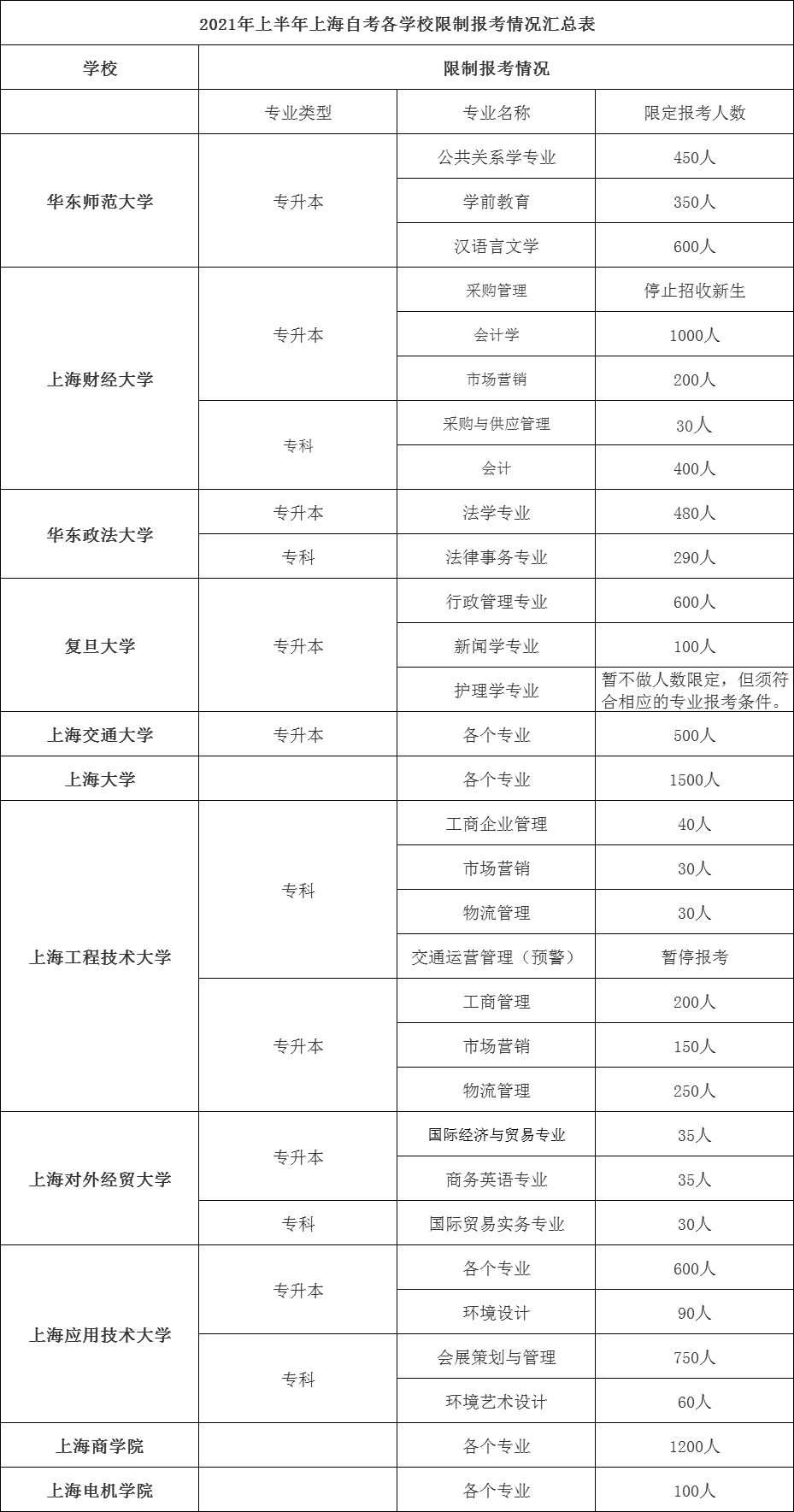 2021年上半年上海自考各学校限制报考情况汇总表